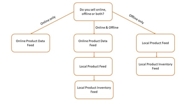 annunci-di-inventario-locale-di-quale-feed-hai-bisogno