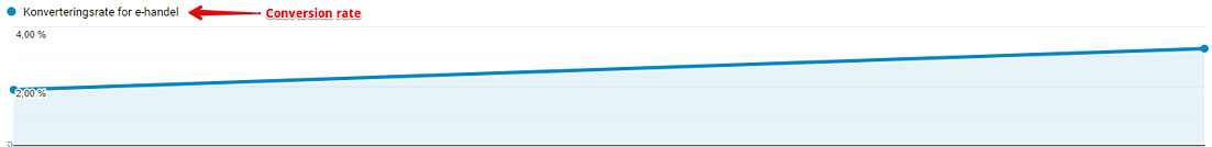 conversione-rate-aumento