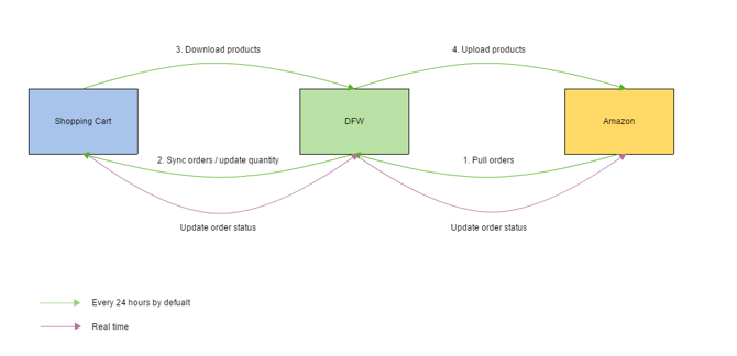 diagramma-di-flusso-di-gestione-degli-ordini-di-Amazon