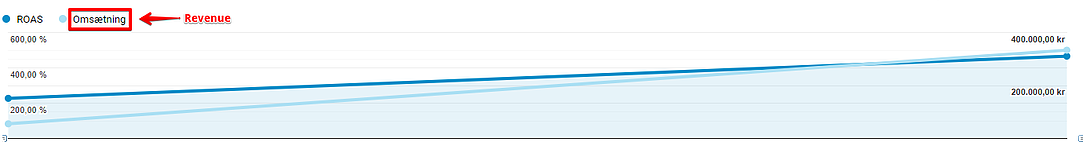 roas-aumento-google-shopping