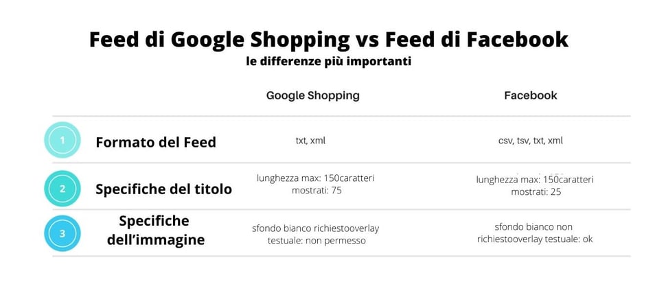 Feed di Google Shopping vs Feed di Facebook le differenze più importanti