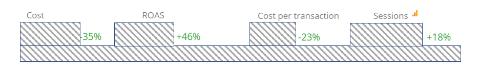 google-shopping-prestazioni-miglioramento