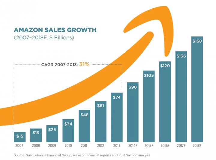 grafico-vendite-amazon